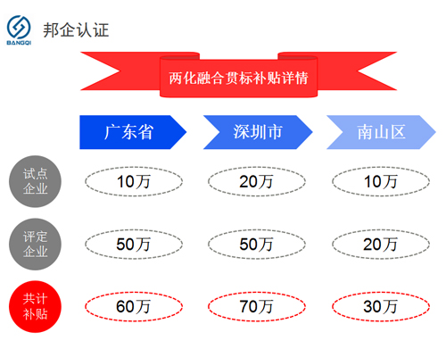 兩化融合貫標(biāo)省，市，區(qū)的補(bǔ)貼情況
