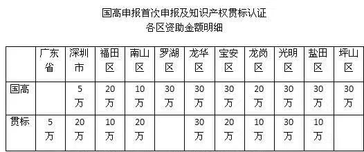 深圳市2018國(guó)家高新認(rèn)定補(bǔ)貼各區(qū)或相繼調(diào)高，最高有35萬(wàn)？
