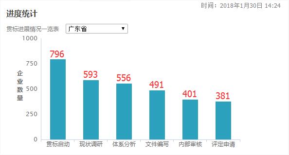 3個(gè)月時(shí)間增加了77家！廣東省兩化融合貫標(biāo)工作加速中！