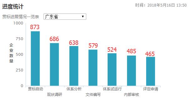 3個(gè)月時(shí)間增加了77家！廣東省兩化融合貫標(biāo)工作加速中！