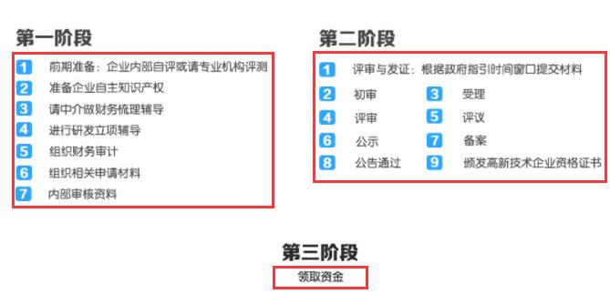 這3個階段走完了，高新企業(yè)認(rèn)定就成功了！